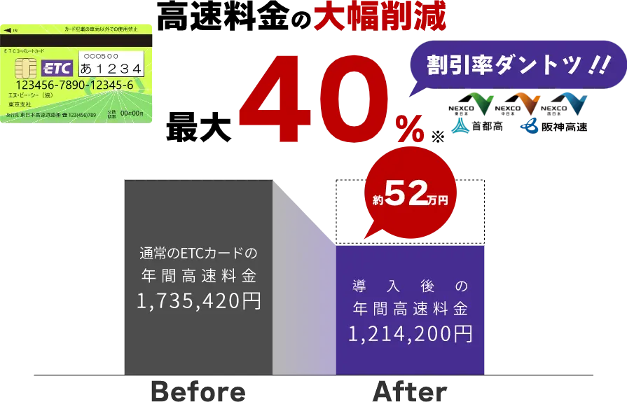 高速料金の大幅削減 最大40% 割引率ダントツ!!