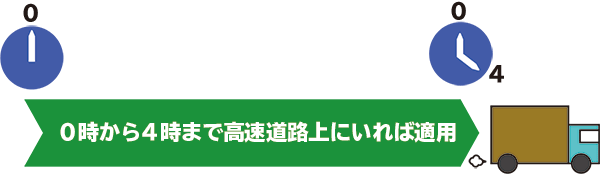 ETC 深夜割引 0時から4時まで高速道路上にいれば適用