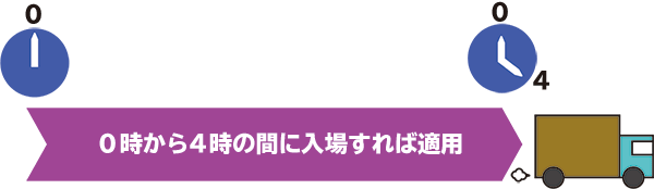 ETC 深夜割引 0時から4時の間に入場すれば適用