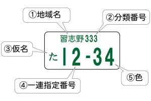 知ってますか？ナンバープレートの大事な意味