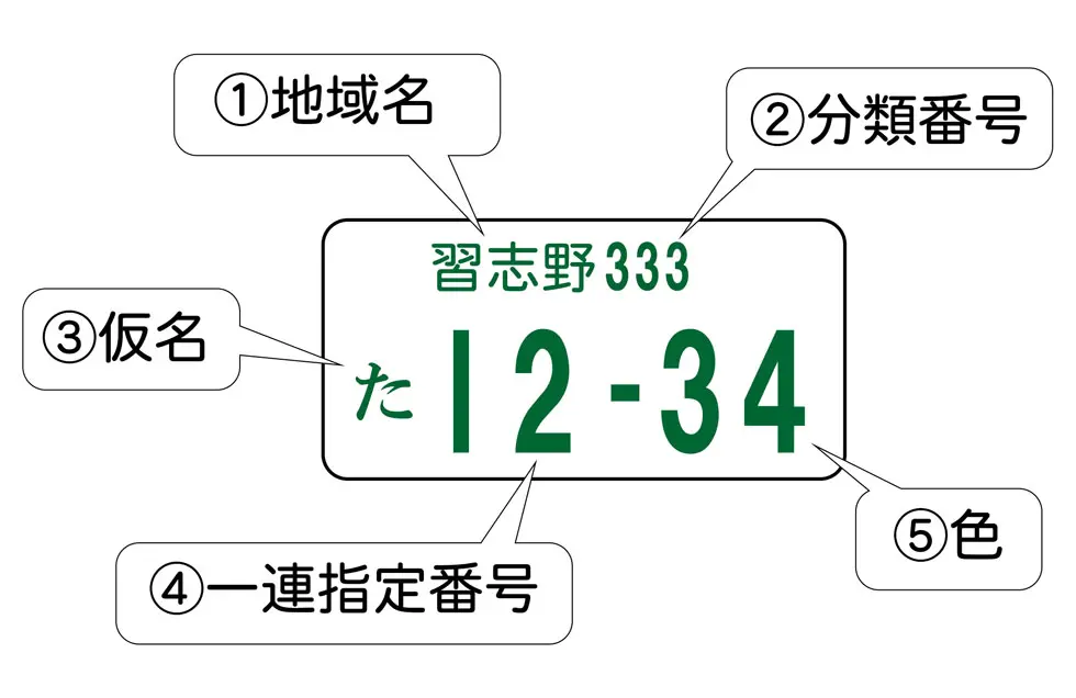 知ってますか？ナンバープレートの大事な意味