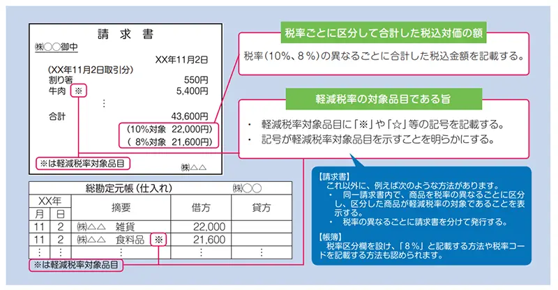 区分記載請求書等保存方式