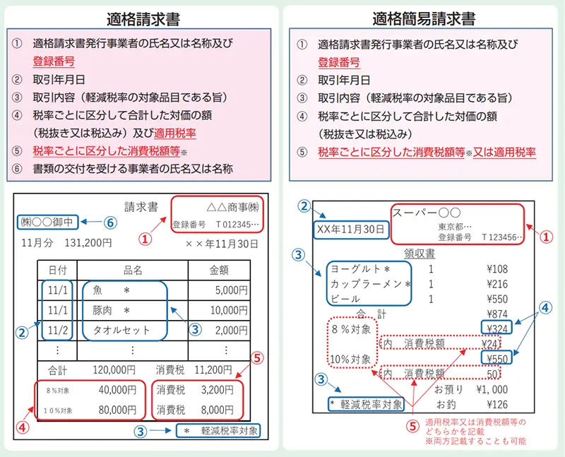 適格請求書等保存方式