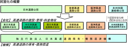 民営化の概要